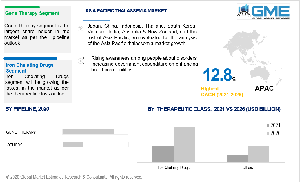 asia pacific thalassemia market